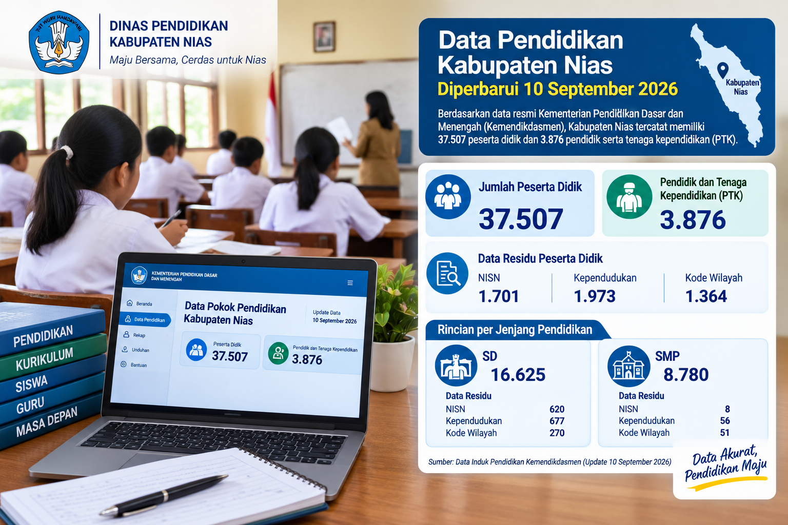 Data Pendidikan Kabupaten Nias Diperbarui 10 September 2026, 37.507 Peserta Didik Tercatat